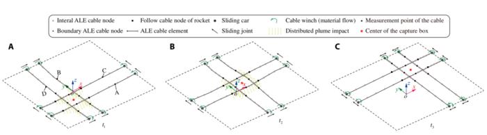 Fig. 2. Multibody model of a flexible cable-net system for the recovery of a landing rocket. ALE, arbitrary Lagrangian-Eulerian. (A) Following phase. (B) Entering phase. (C) Capturing phase.
