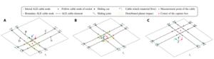 Fig. 2. Multibody model of a flexible cable-net system for the recovery of a landing rocket. ALE, arbitrary Lagrangian-Eulerian. (A) Following phase. (B) Entering phase. (C) Capturing phase.