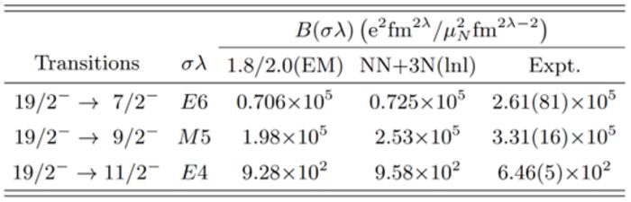 Calculated reduced probabilities B(σλ) of the high-multipole E6, M5 and E4 transitions from the 19/2− isomer observed in 53Fe. The 1.8/2.0(EM) and NN+3N(lnl) potentials are used.