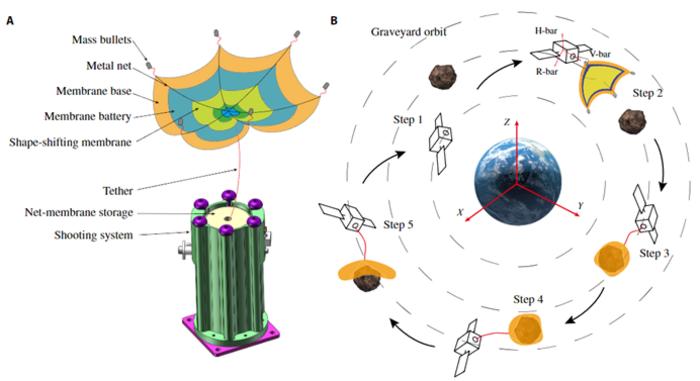 Fig. 1. Flexible space net-membrane capture system. (A) System architecture. (B) Mission scenario of the net-membrane capture system.