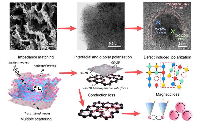 Hierarchical Interface-Engineered Magnetic Graphene–SiCN Aerogels for Low-Frequency and Broadband Microwave Absorption