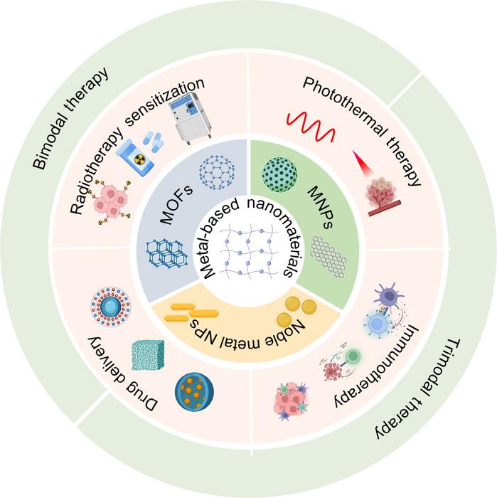Metal-based nanomaterials provide the foundation for multimodal synergistic therapy.
