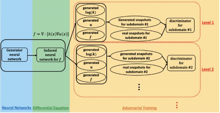 Physics-Informed GANs