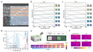 Figure 3 | Performance evaluation of multispectral dynamic regulator.