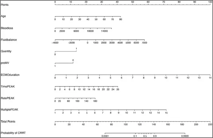 Risk prediction model for CRRT initiation following lung transplantation