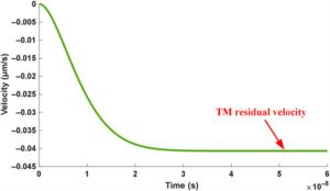 Fig. 6. Velocity response of the TM during release under only adhesion tension.
