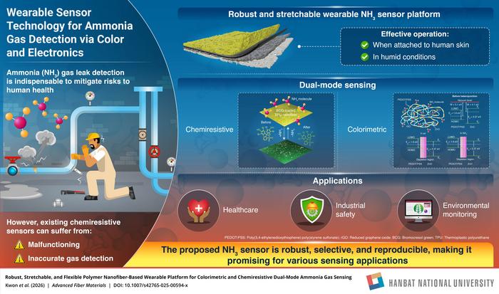 A new HBNU study reveals a wearable sensor that detects dangerous ammonia gas through color and electronics