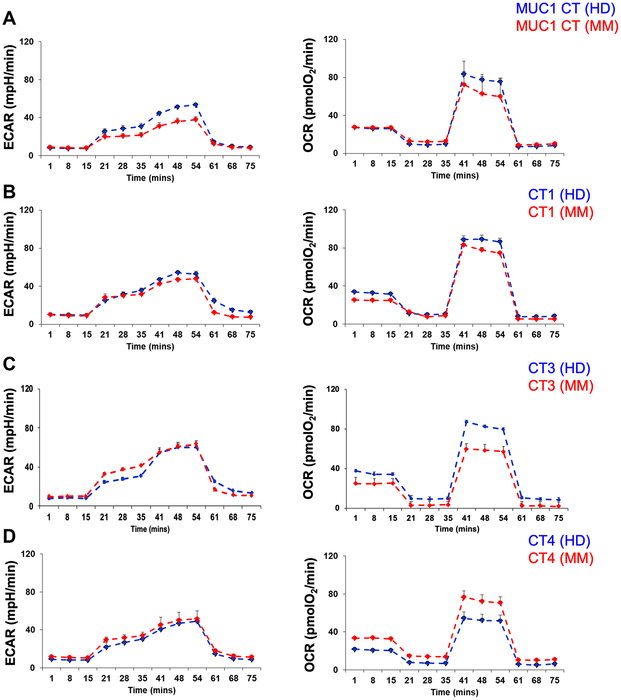 Figure 6: Metabolic profile of healthy donor or multiple myeloma patient's memory T cell population varies depending upon the peptide cocktail used for stimulation.