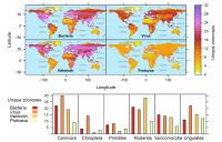 Distribution of Zoonoses by Major Pathogen Type