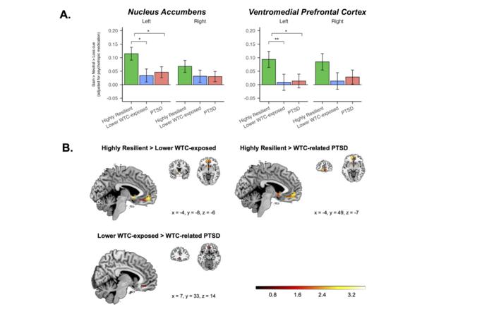 Differential Reward Circuitry Engagement During Anticipation in Highly Resilient World Trade Center Responders