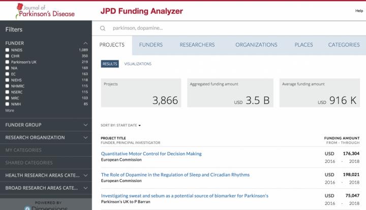 Parkinson's Disease Funding Analyzer