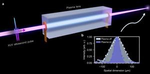 Attosecond plasma lens
