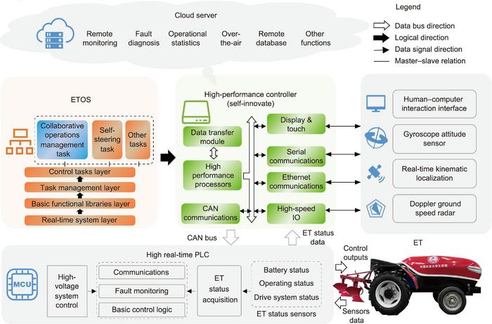ET unit operation control mechanism architecture.