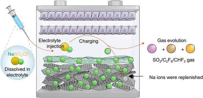 Residue-free sodium-ion supply via electrolyte additive.