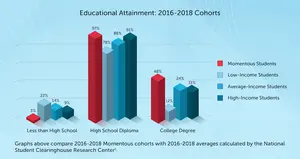 Educational Attainment: 2016-2018 Momentous School Cohorts