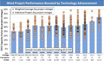 Wind Project Performance