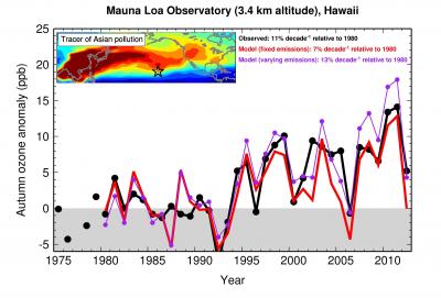 Mauna Loa Observatory, Hawaii