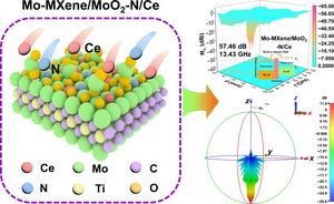 The atomic model, 3D RL, and RCS simulation of Mo-MXene/MoO2-N/Ce