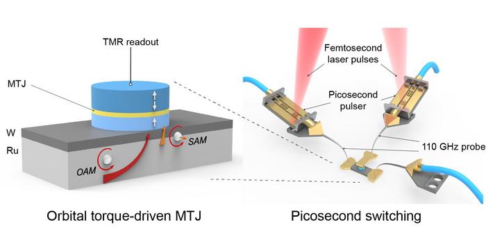 Orbitronics-based MRAM device under picosecond pulsers