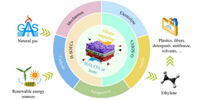 Schematic illustration of SOEC-driven electrochemical upgrading of alkanes to olefins, highlighting O-SOEC and H-SOEC reaction routes and corresponding product pathways