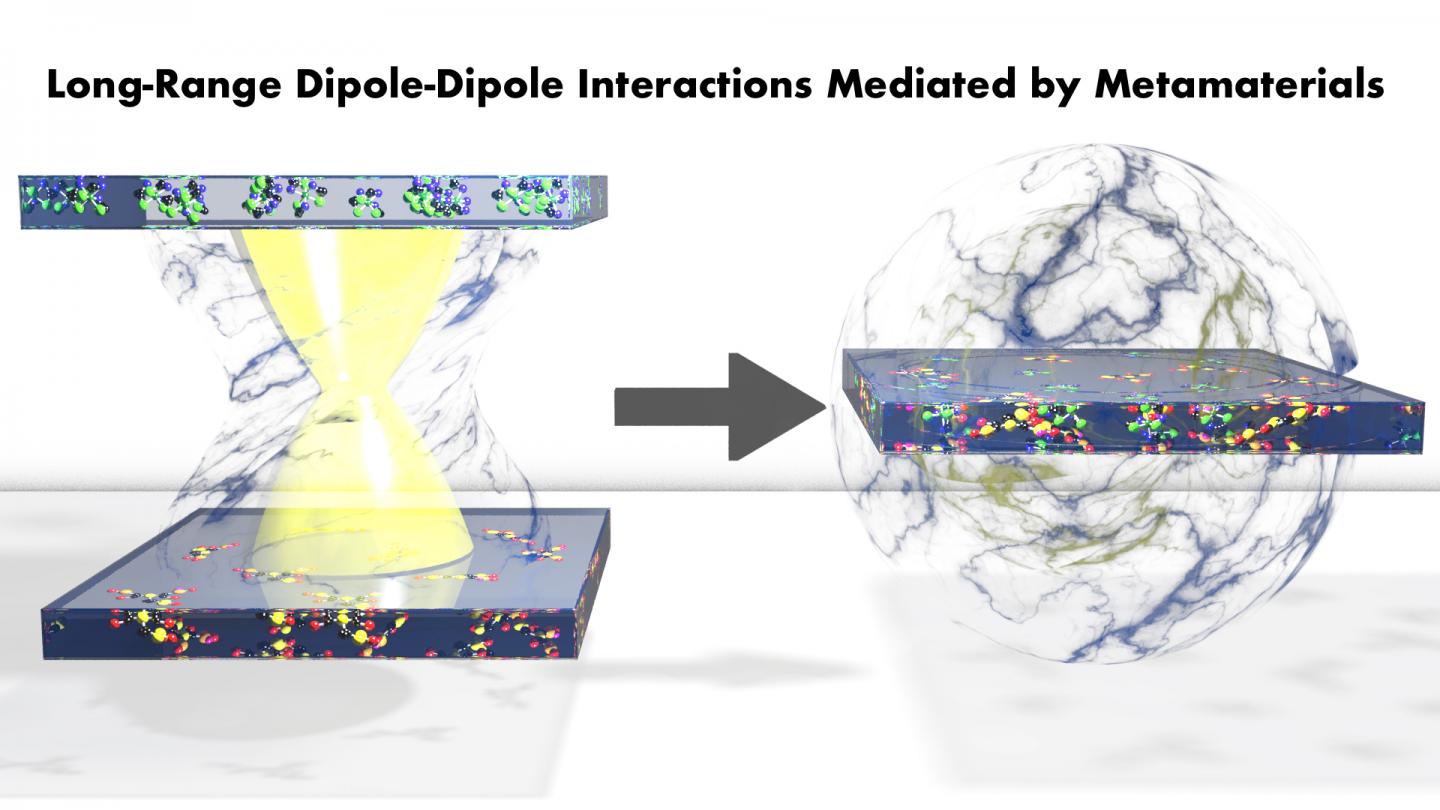 Observation of Long-Range Dipole-Dipole Interactions in Hyperbolic Metamaterials (1 of 1)