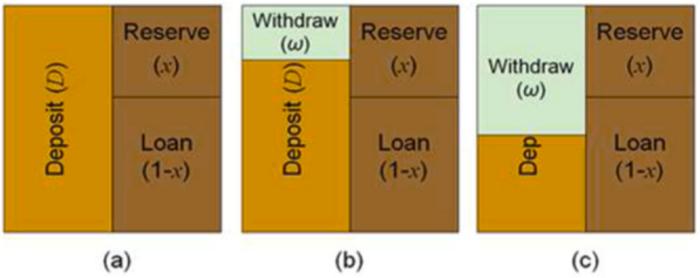 An illustration of a bank’s balance sheet in the reserve x (a), survive (b) and bankrupt (c) when facing liquidity withdraws ω.