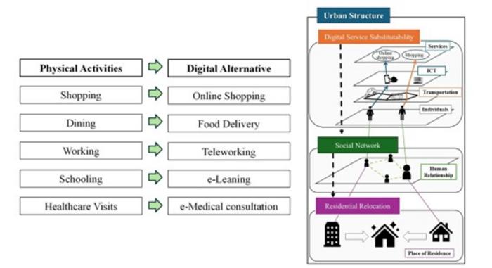 Figure1: Interrelationships between digital service substitution, social networks, and urban structure
