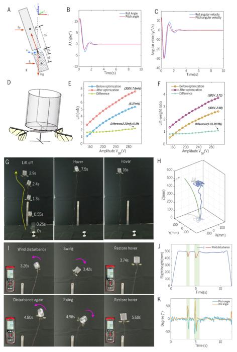 Fig. 1. The static mechanical property Characterization and uncontrolled self-stabilizing flight  demonstration of the Tumbler FWMAV