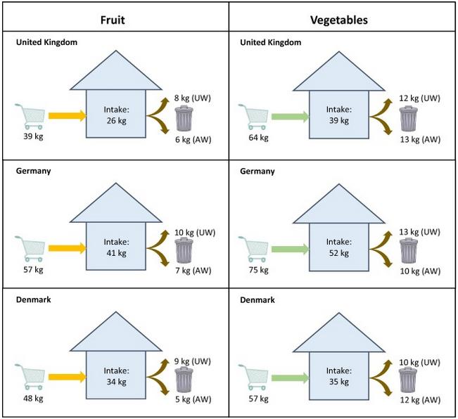 Food Waste Comparison