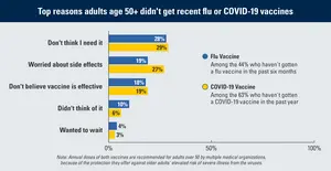 COVID and flu vaccines in people over 50