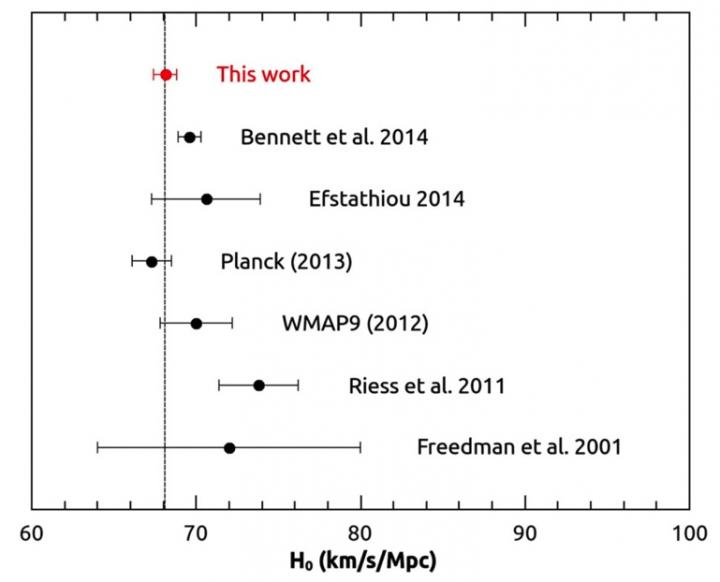 Hubble Constant