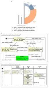 Fig. 6. Model modifications for case B: (A) time consumed for model modifications; (B) new satellite operation mode STM; (C) dual-mode activity diagram.