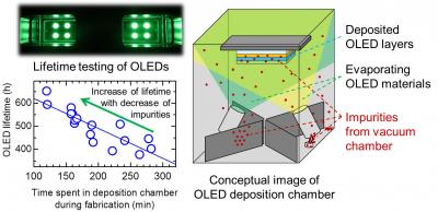 OLED Lifetime