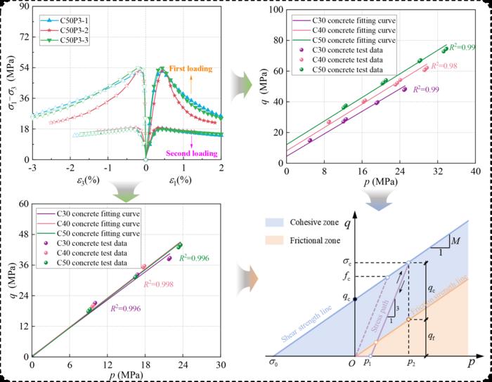 Experimental investigation on cohesion-friction mechanical properties for early-age concrete.