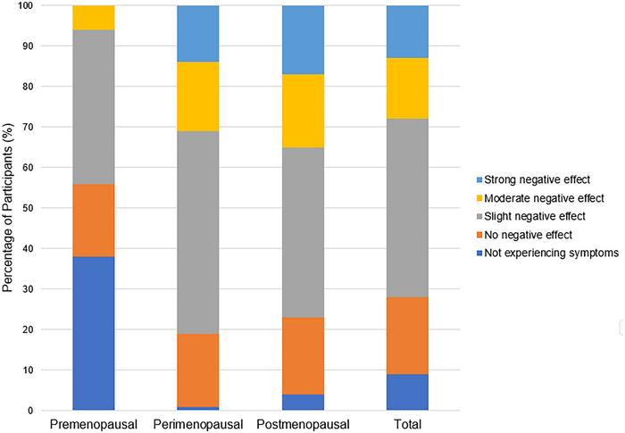 Frequency and perceived influence of menopausal symptoms on training and performance in female endurance athletes