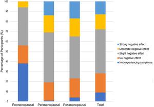 Frequency and perceived influence of menopausal symptoms on training and performance in female endurance athletes
