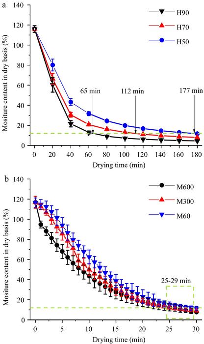 Figure 1. Drying kinetics of pre-cooked mung bean during (a) hot air and (b) microwave drying.