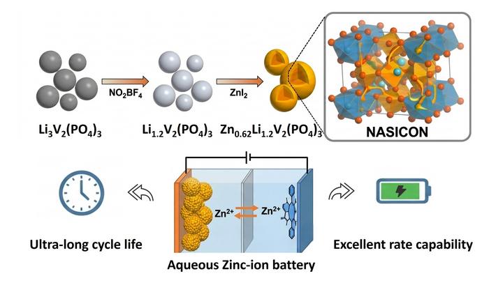 A unique chemical pre-zincification method successfully stabilizes the V3+/V4+ mixed-valence state in NASICON-type cathodes, ensuring excellent structural stability.