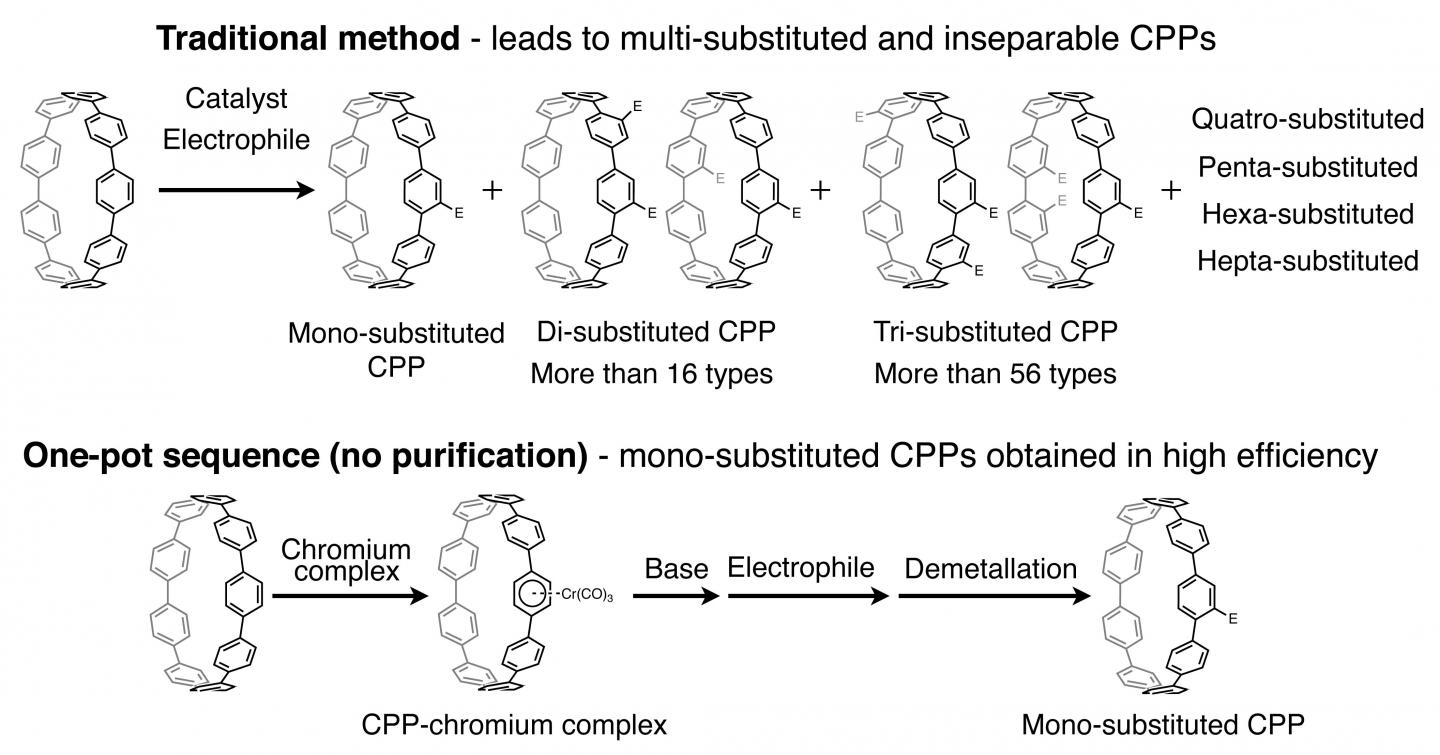 Obtaining Substituted CPPs