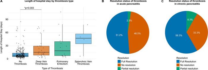 Length of hospital stay and thrombosis resolution.