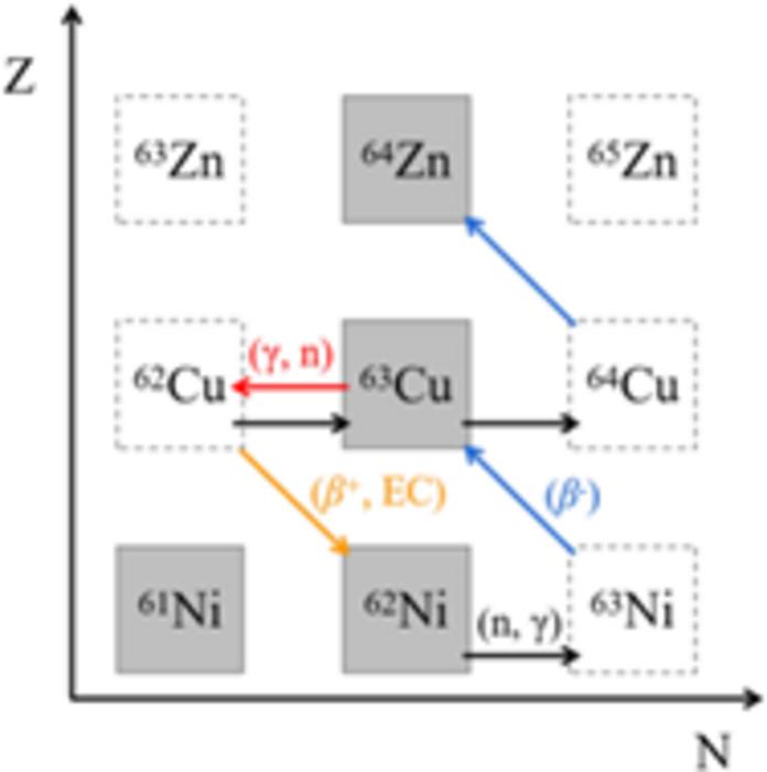 Nuclear reaction path around the Cu isotope.