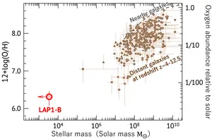 Figure 2: Relationship between Stellar Mass and Oxygen Abundance
