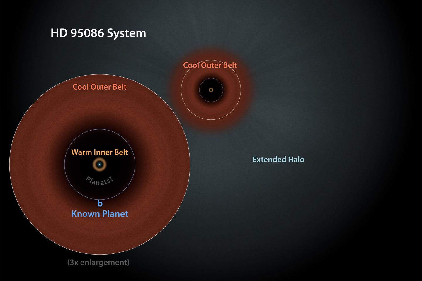 A Schematic View of the HD 95086 System