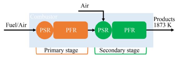 A sketch of the modeled staged combustion system, with the black solid line representing the flow direction of reactants and products