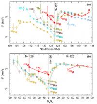 Systematics of reduced widths