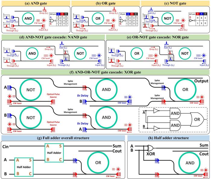 Illustration of all-optical digital logic gates using microring resonators