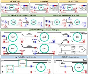 Illustration of all-optical digital logic gates using microring resonators