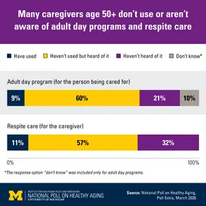 Caregiver awareness and use of support services