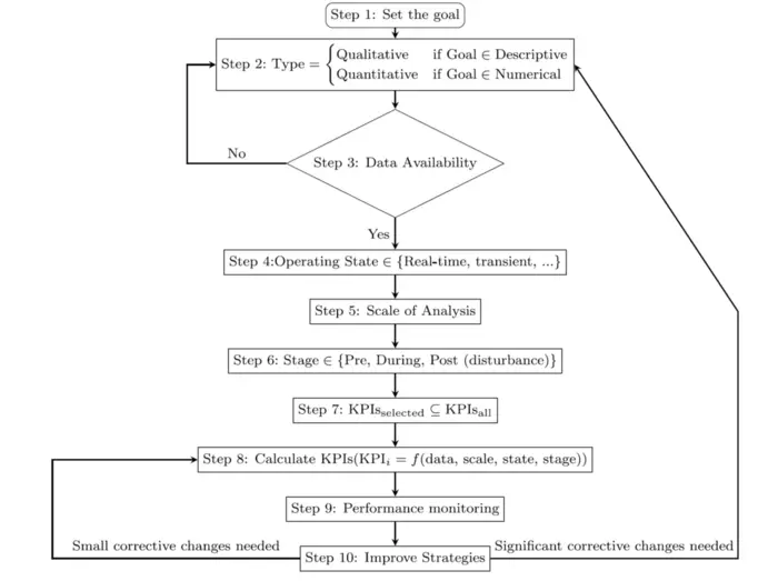 The ten-step framework for resilience quantification elaborated by dr Ardebili