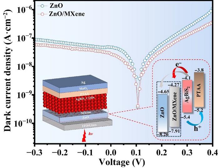 ZnO/MXene-based AgBiS2 quantum dot photodetector for high-performance near-infrared imaging